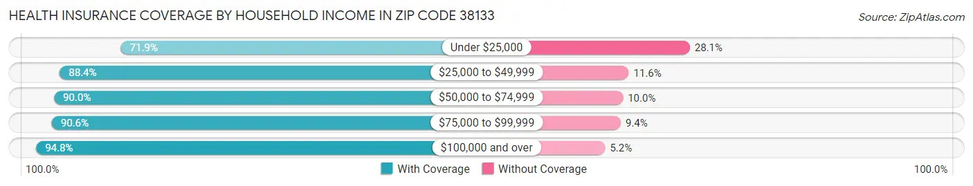 Health Insurance Coverage by Household Income in Zip Code 38133