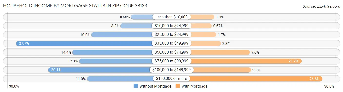 Household Income by Mortgage Status in Zip Code 38133