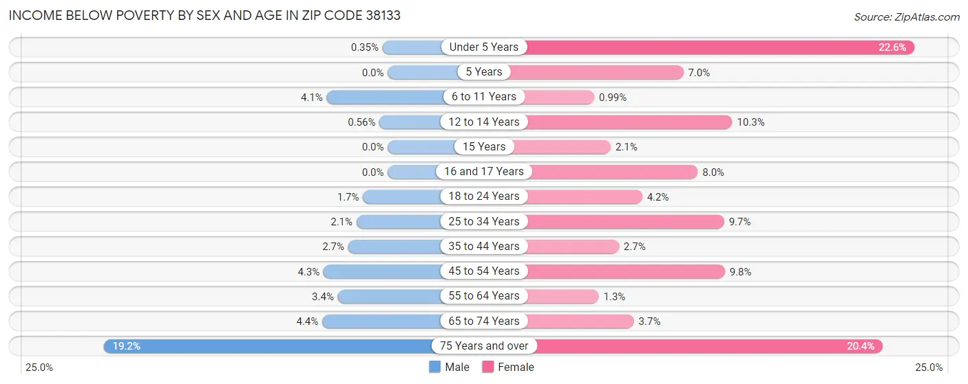 Income Below Poverty by Sex and Age in Zip Code 38133