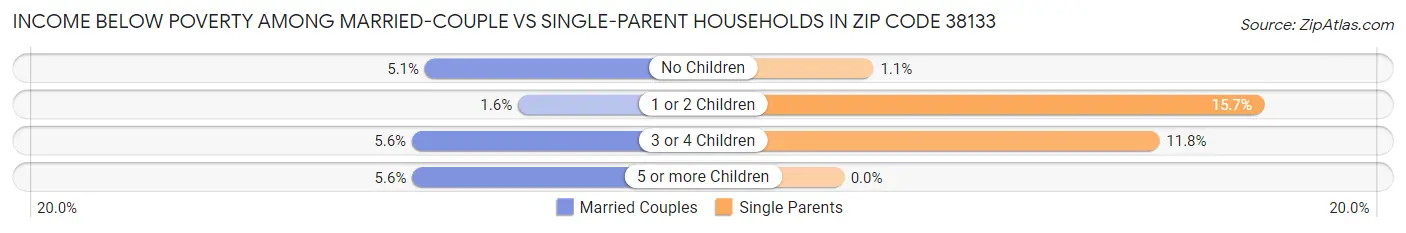 Income Below Poverty Among Married-Couple vs Single-Parent Households in Zip Code 38133