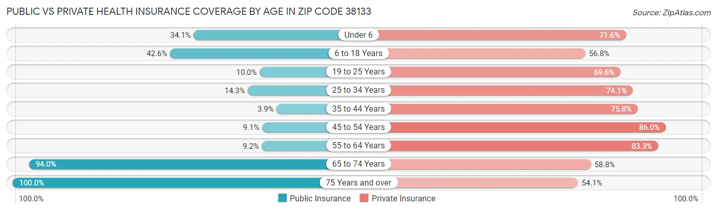 Public vs Private Health Insurance Coverage by Age in Zip Code 38133