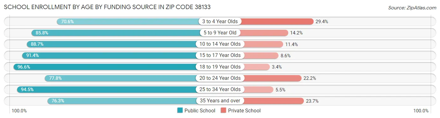School Enrollment by Age by Funding Source in Zip Code 38133