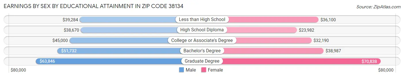 Earnings by Sex by Educational Attainment in Zip Code 38134
