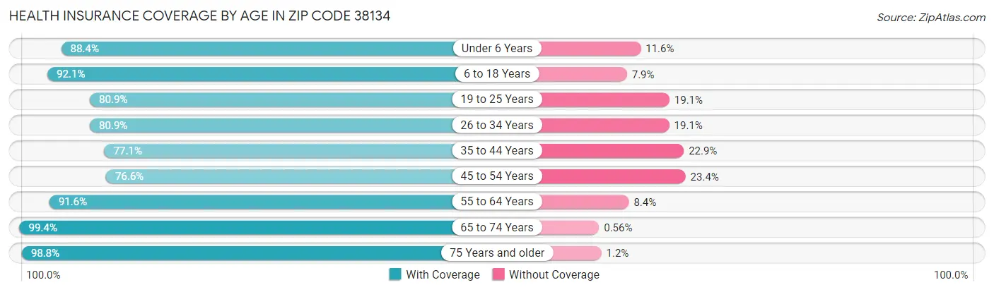 Health Insurance Coverage by Age in Zip Code 38134