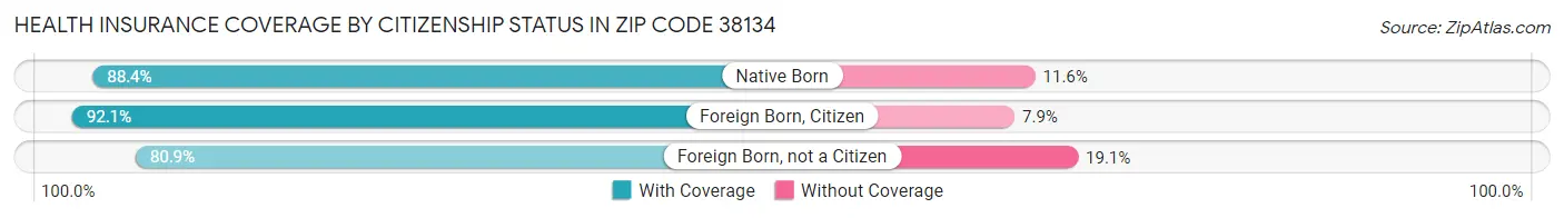 Health Insurance Coverage by Citizenship Status in Zip Code 38134