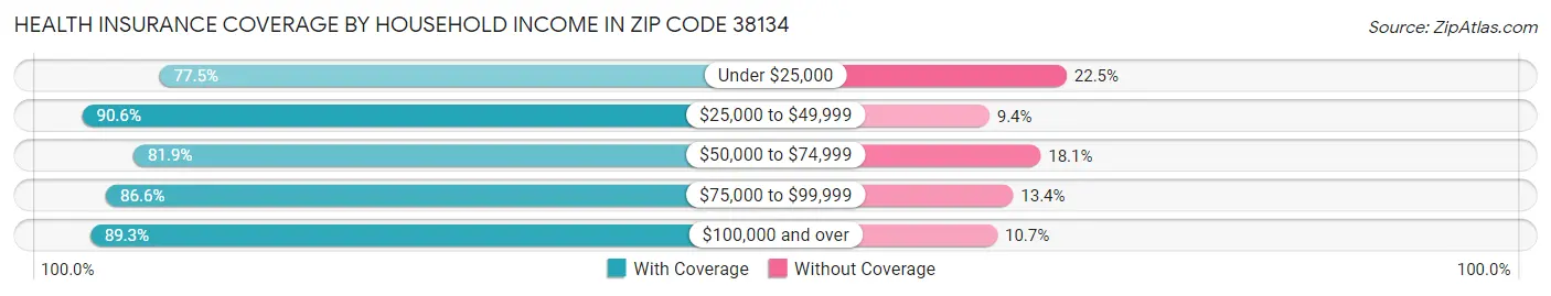 Health Insurance Coverage by Household Income in Zip Code 38134