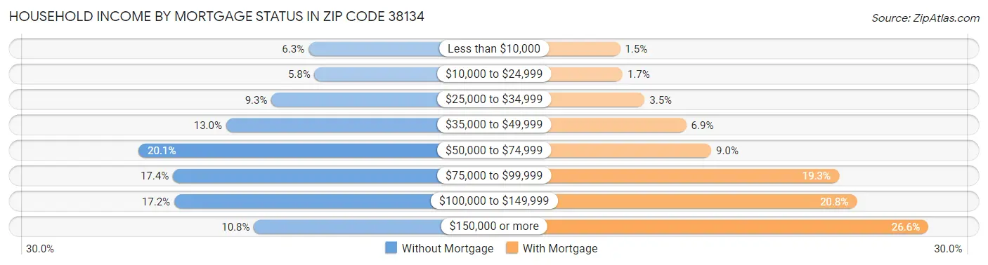 Household Income by Mortgage Status in Zip Code 38134