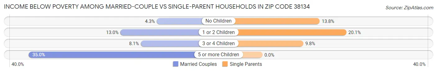 Income Below Poverty Among Married-Couple vs Single-Parent Households in Zip Code 38134