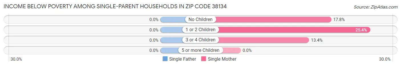 Income Below Poverty Among Single-Parent Households in Zip Code 38134