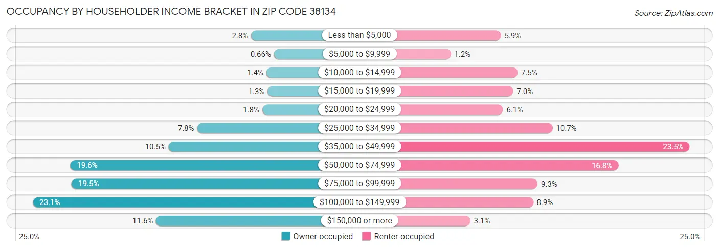 Occupancy by Householder Income Bracket in Zip Code 38134