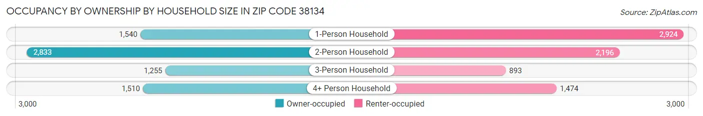 Occupancy by Ownership by Household Size in Zip Code 38134