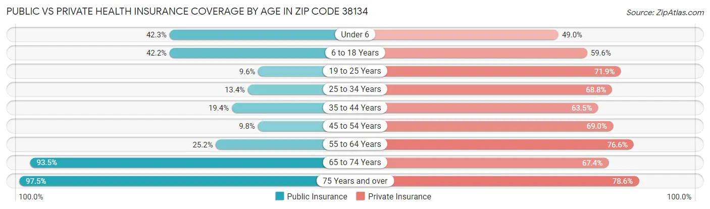 Public vs Private Health Insurance Coverage by Age in Zip Code 38134