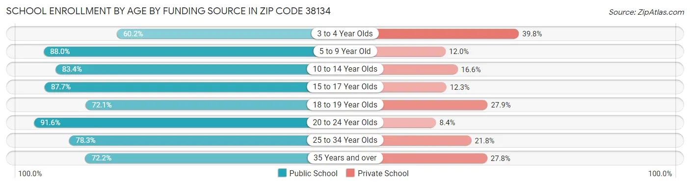 School Enrollment by Age by Funding Source in Zip Code 38134