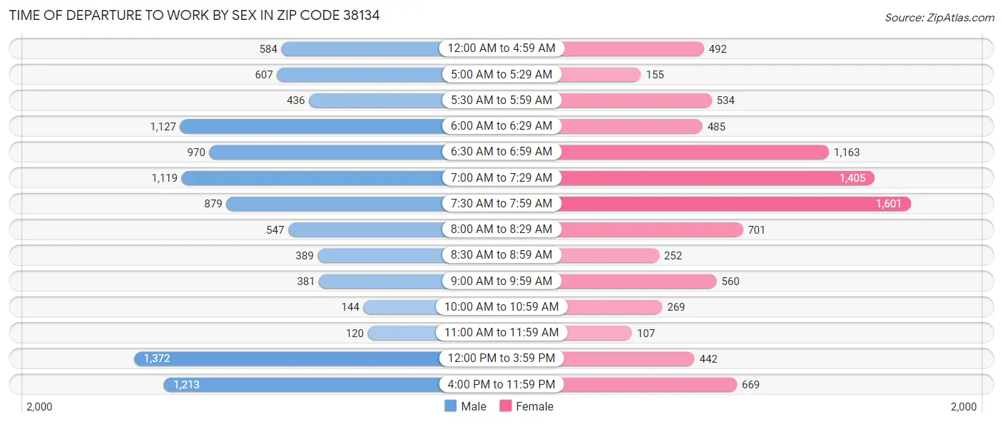Time of Departure to Work by Sex in Zip Code 38134