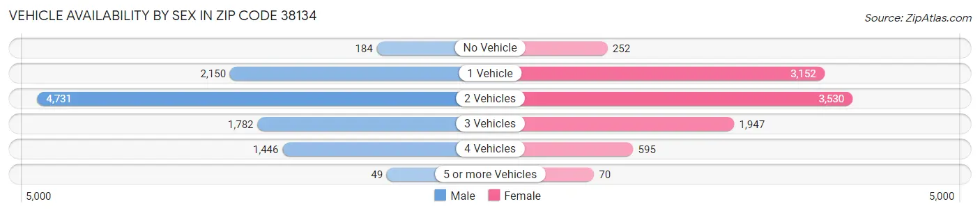 Vehicle Availability by Sex in Zip Code 38134