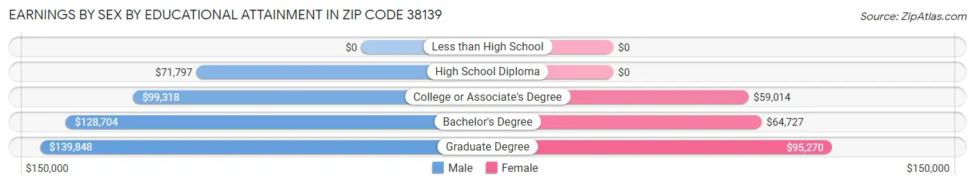 Earnings by Sex by Educational Attainment in Zip Code 38139
