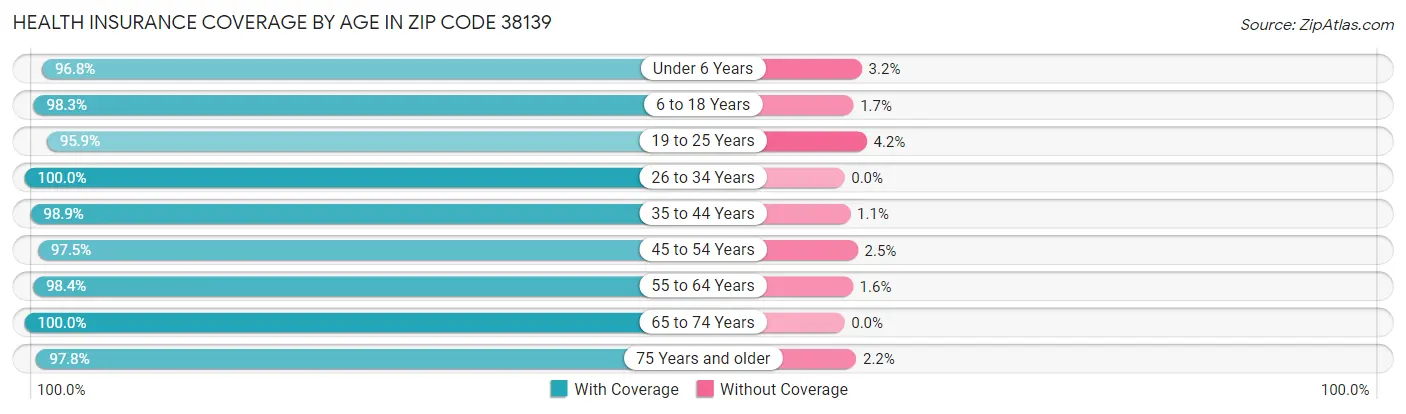 Health Insurance Coverage by Age in Zip Code 38139