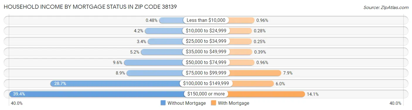 Household Income by Mortgage Status in Zip Code 38139