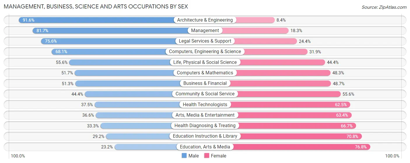 Management, Business, Science and Arts Occupations by Sex in Zip Code 38139