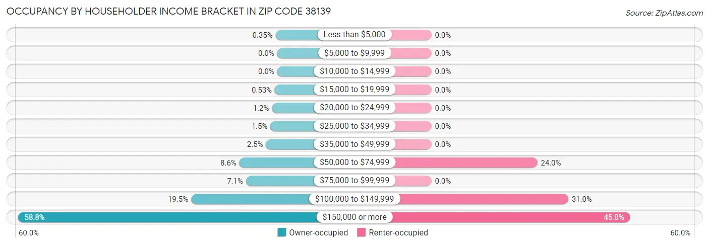 Occupancy by Householder Income Bracket in Zip Code 38139