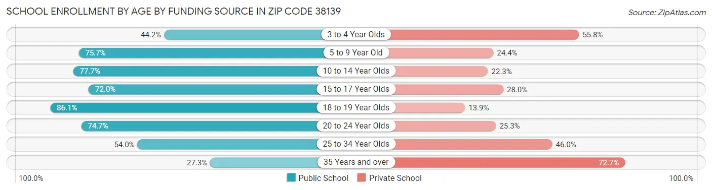 School Enrollment by Age by Funding Source in Zip Code 38139