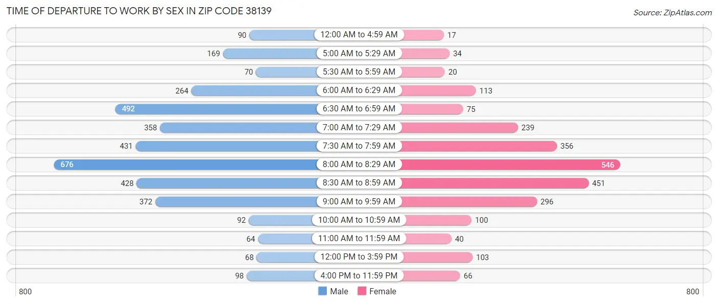 Time of Departure to Work by Sex in Zip Code 38139