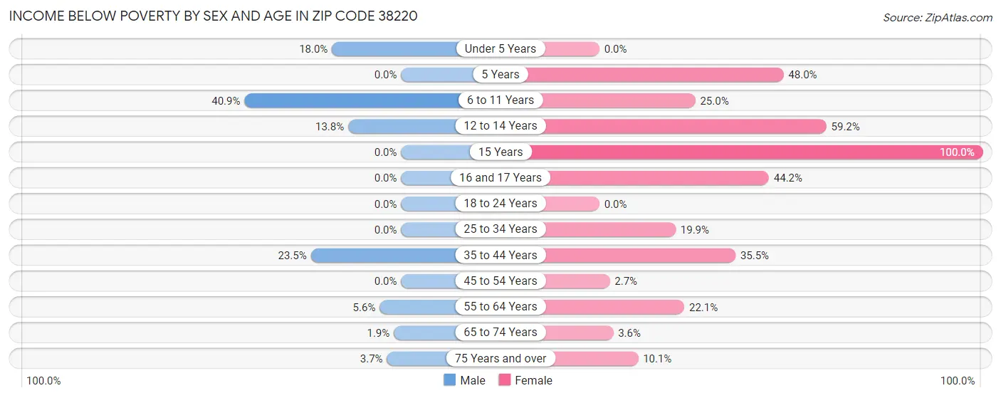 Income Below Poverty by Sex and Age in Zip Code 38220