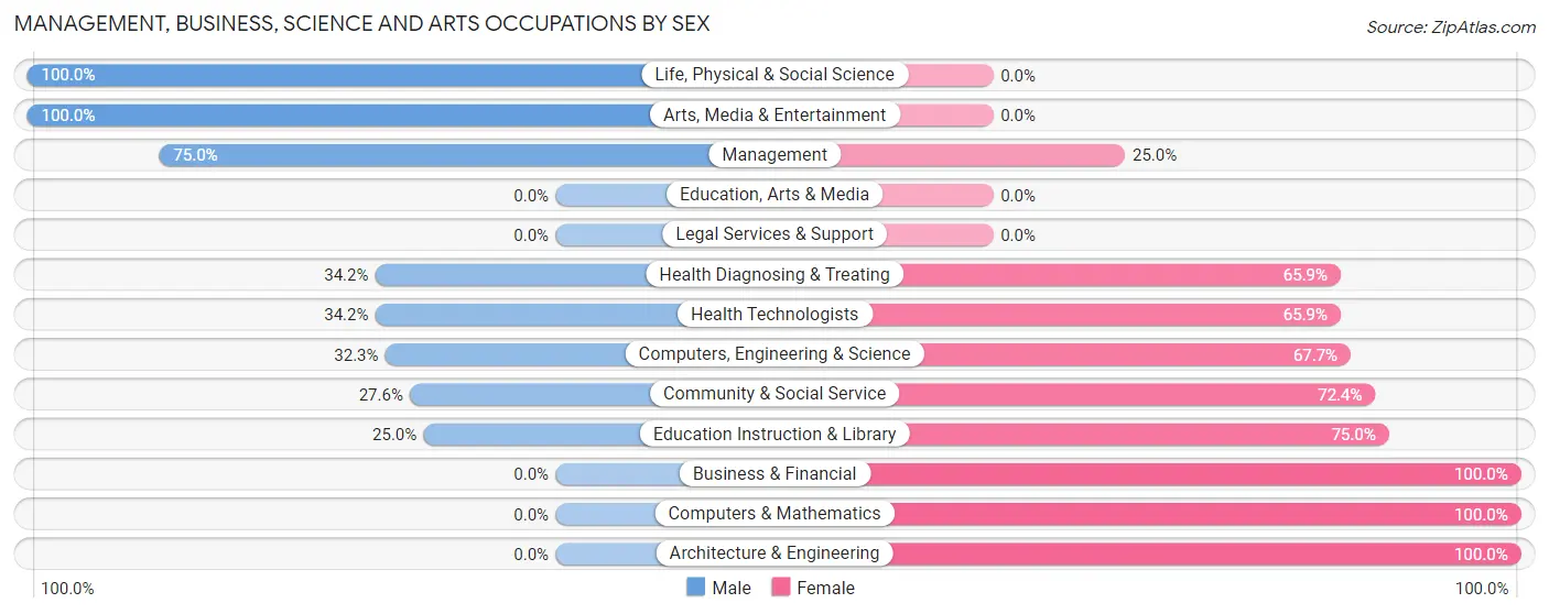 Management, Business, Science and Arts Occupations by Sex in Zip Code 38220