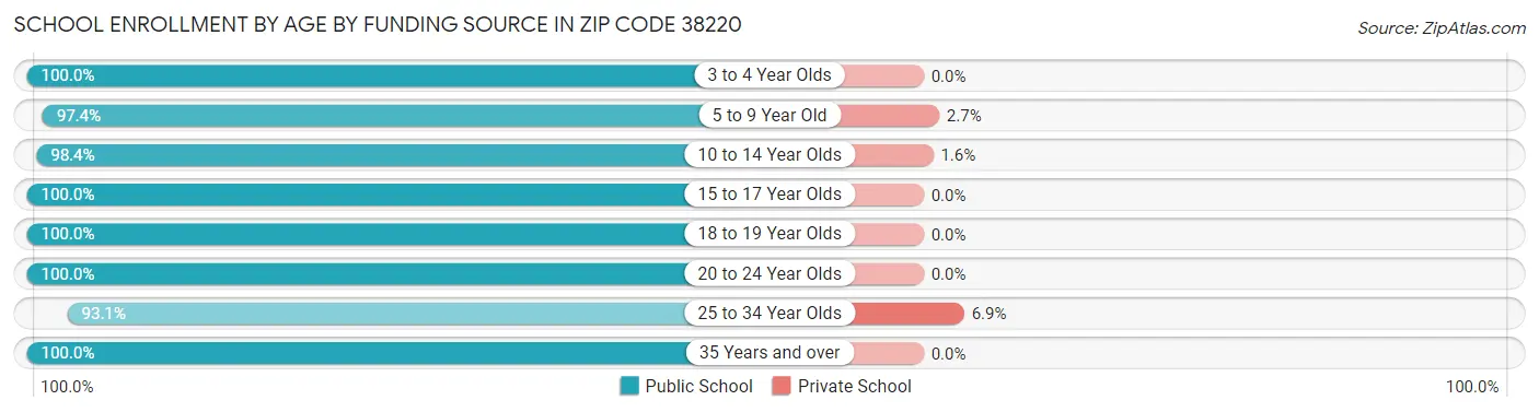 School Enrollment by Age by Funding Source in Zip Code 38220
