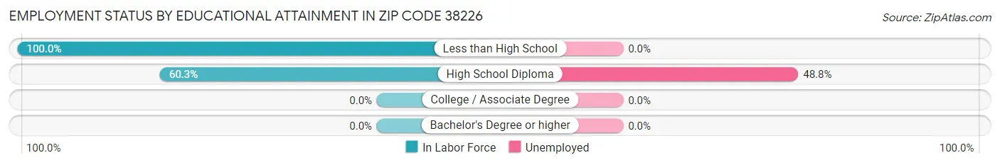 Employment Status by Educational Attainment in Zip Code 38226
