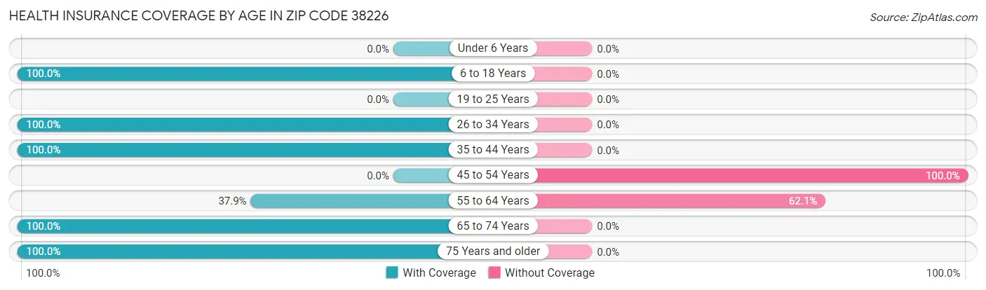 Health Insurance Coverage by Age in Zip Code 38226