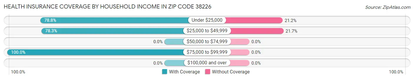 Health Insurance Coverage by Household Income in Zip Code 38226