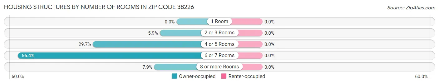 Housing Structures by Number of Rooms in Zip Code 38226