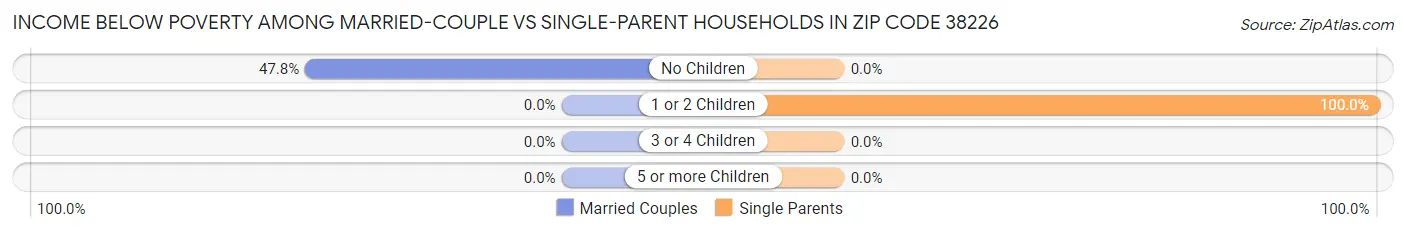 Income Below Poverty Among Married-Couple vs Single-Parent Households in Zip Code 38226