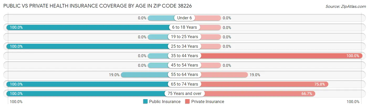 Public vs Private Health Insurance Coverage by Age in Zip Code 38226