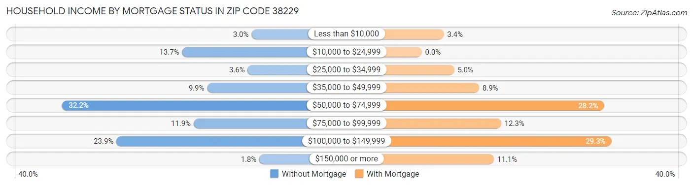 Household Income by Mortgage Status in Zip Code 38229