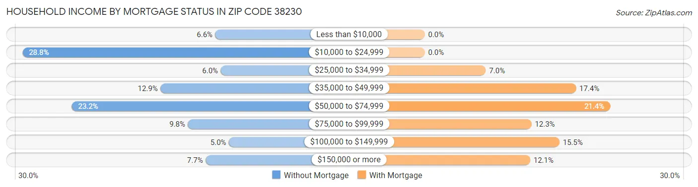 Household Income by Mortgage Status in Zip Code 38230