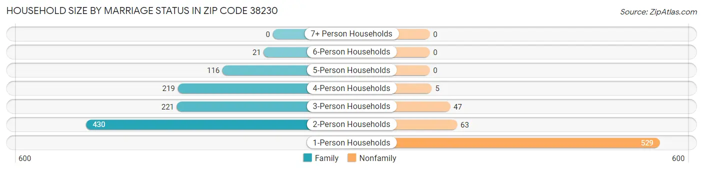 Household Size by Marriage Status in Zip Code 38230