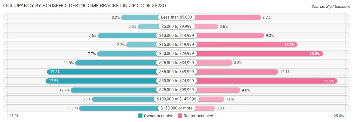 Occupancy by Householder Income Bracket in Zip Code 38230