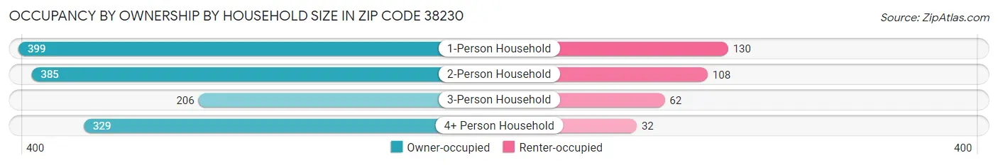 Occupancy by Ownership by Household Size in Zip Code 38230