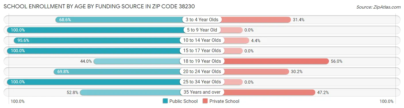 School Enrollment by Age by Funding Source in Zip Code 38230