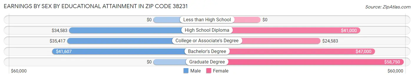 Earnings by Sex by Educational Attainment in Zip Code 38231