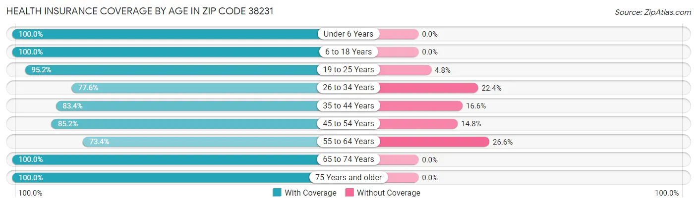 Health Insurance Coverage by Age in Zip Code 38231