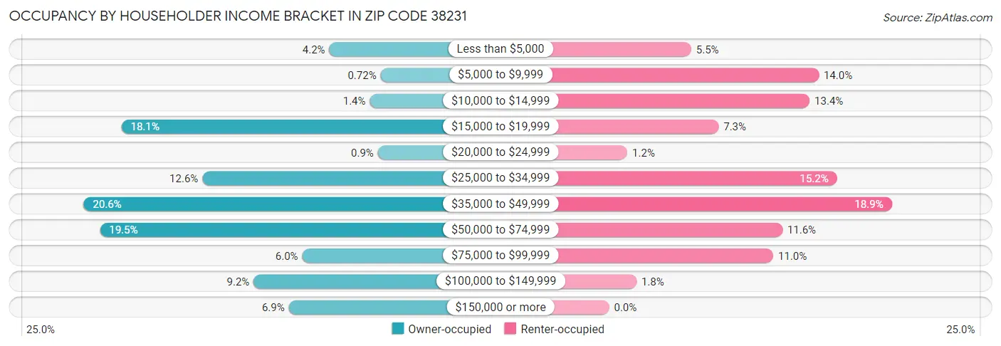 Occupancy by Householder Income Bracket in Zip Code 38231
