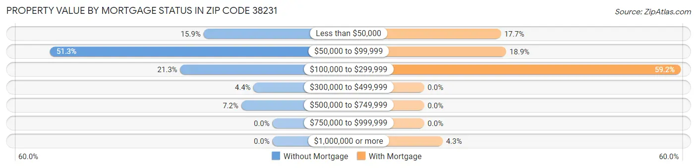 Property Value by Mortgage Status in Zip Code 38231