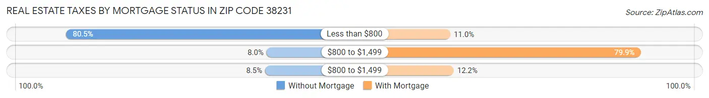 Real Estate Taxes by Mortgage Status in Zip Code 38231