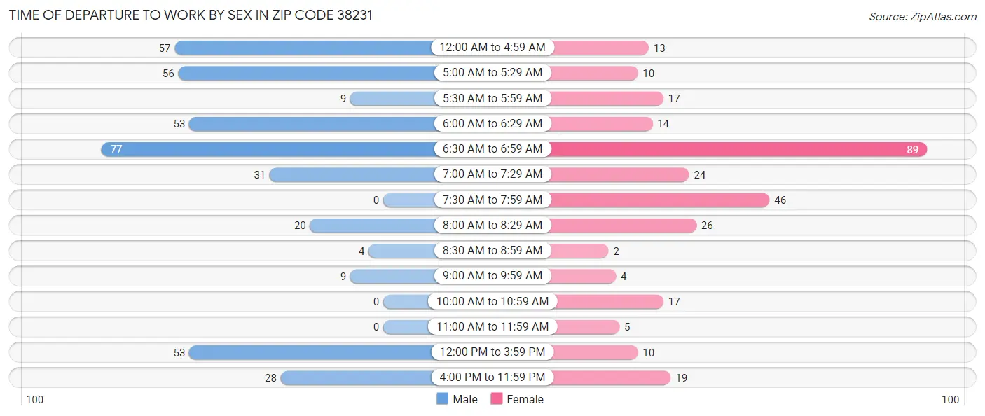 Time of Departure to Work by Sex in Zip Code 38231