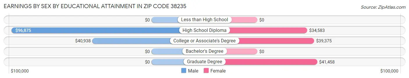 Earnings by Sex by Educational Attainment in Zip Code 38235