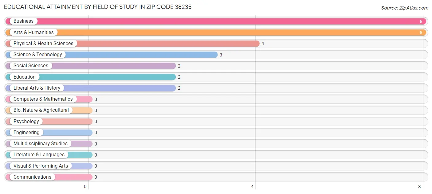 Educational Attainment by Field of Study in Zip Code 38235