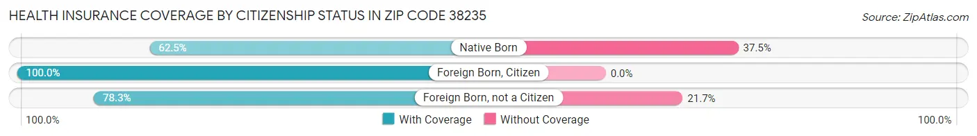 Health Insurance Coverage by Citizenship Status in Zip Code 38235